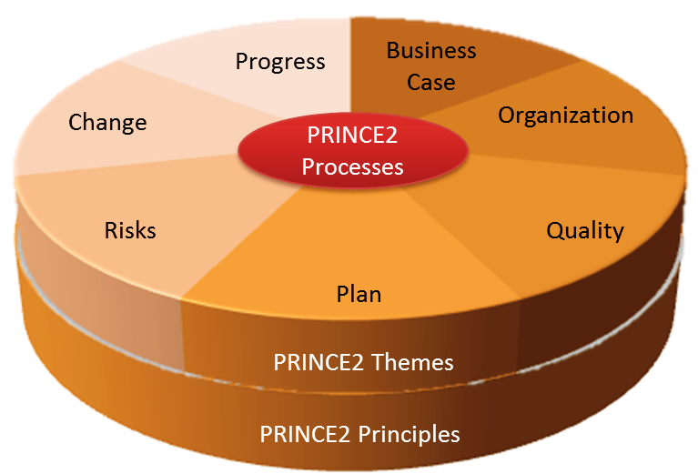 image shows PRINCE2 Management Processes